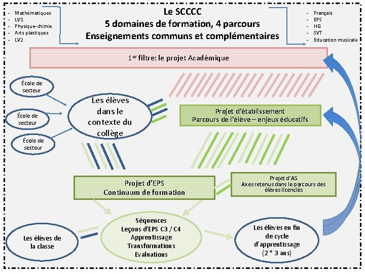 - Mathématiques LV 1 Physique-chimie Arts plastiques LV 2 Le SCCCC 5 domaines de