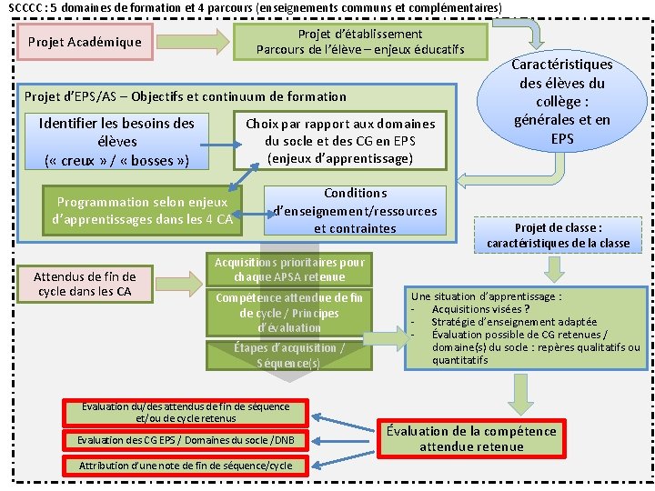 SCCCC : 5 domaines de formation et 4 parcours (enseignements communs et complémentaires) Projet