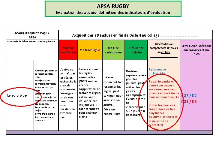 APSA RUGBY Evaluation des acquis- définition des indicateurs d’évaluation Champ d’apprentissage 4 APSA Acquisitions