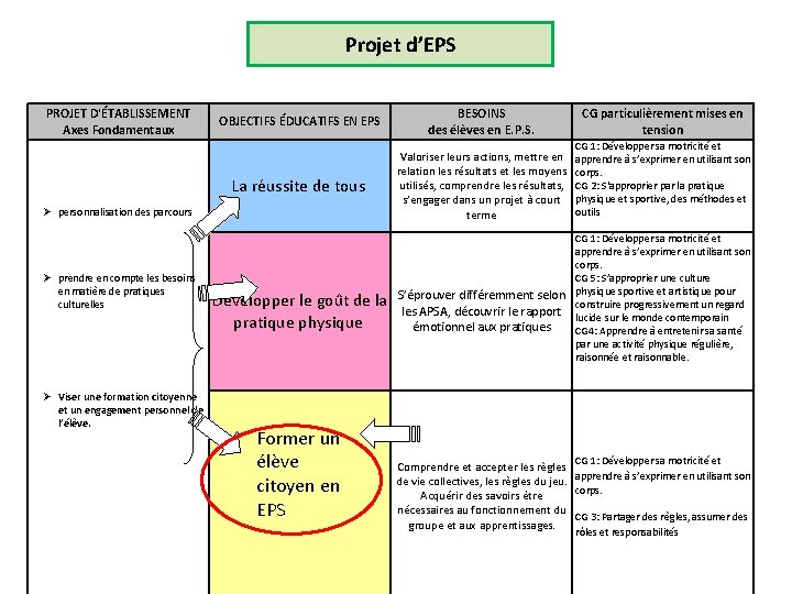 Projet d’EPS PROJET D'ÉTABLISSEMENT Axes Fondamentaux OBJECTIFS ÉDUCATIFS EN EPS BESOINS des élèves en