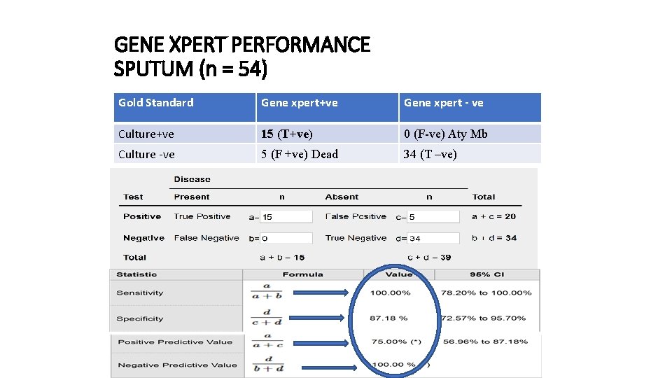 GENE XPERT PERFORMANCE SPUTUM (n = 54) Gold Standard Gene xpert+ve Gene xpert -