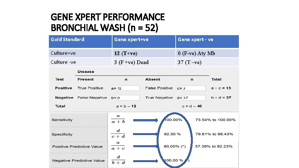 GENE XPERT PERFORMANCE BRONCHIAL WASH (n = 52) Gold Standard Gene xpert+ve Gene xpert