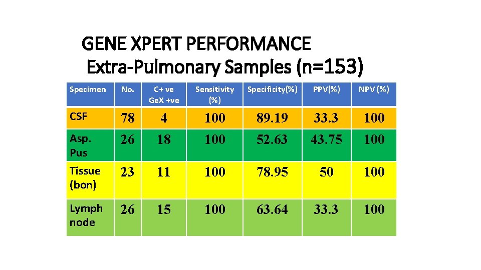 GENE XPERT PERFORMANCE Extra-Pulmonary Samples (n=153) Specimen No. C+ ve Ge. X +ve Sensitivity