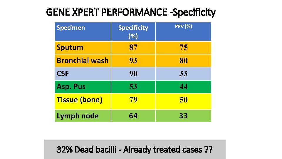 GENE XPERT PERFORMANCE -Specificity Specimen Specificity (%) PPV (%) Sputum 87 75 Bronchial wash