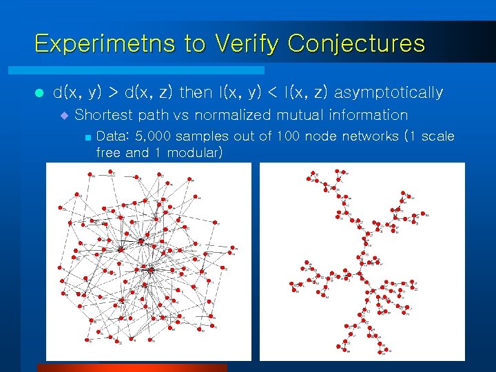 Experimetns to Verify Conjectures l d(x, y) > d(x, z) then I(x, y) <