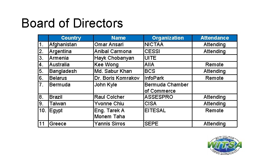 Board of Directors 1. 2. 3. 4. 5. 6. 7. Country Afghanistan Argentina Armenia