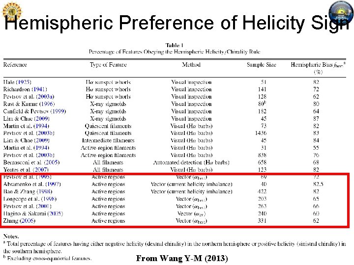 Hemispheric Preference of Helicity Sign From Wang Y-M (2013) 