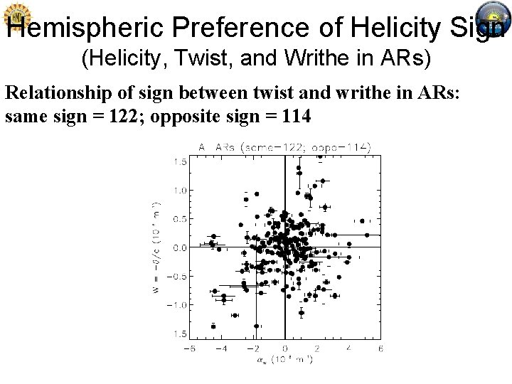 Hemispheric Preference of Helicity Sign (Helicity, Twist, and Writhe in ARs) Relationship of sign