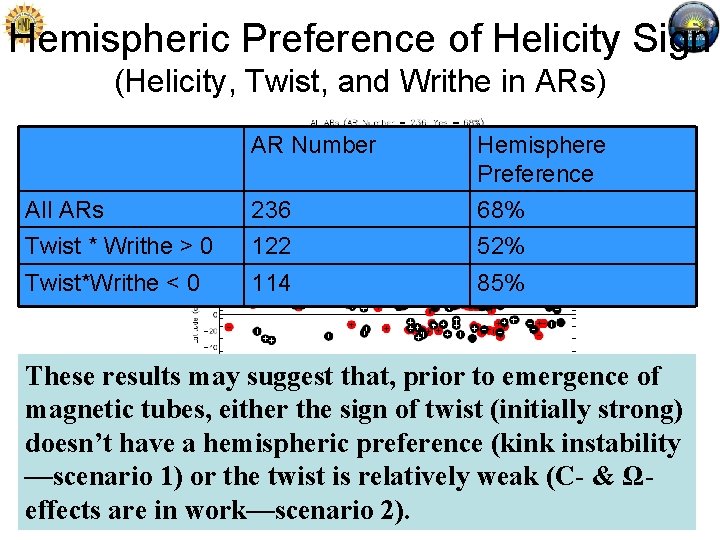 Hemispheric Preference of Helicity Sign (Helicity, Twist, and Writhe in ARs) AR Number All