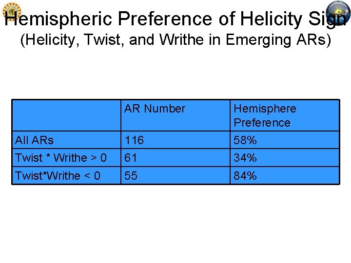 Hemispheric Preference of Helicity Sign (Helicity, Twist, and Writhe in Emerging ARs) AR Number