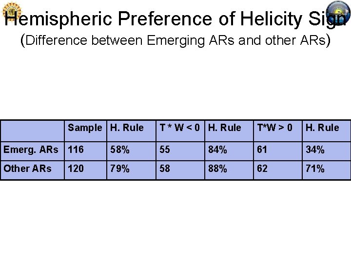 Hemispheric Preference of Helicity Sign (Difference between Emerging ARs and other ARs) Sample H.
