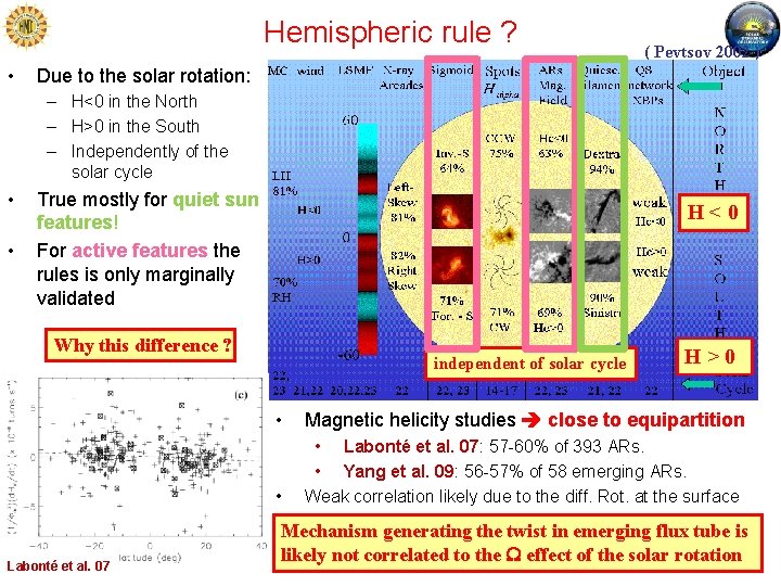 Hemispheric rule ? • ( Pevtsov 2002 ) Due to the solar rotation: –