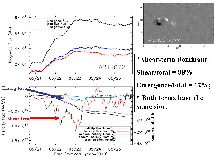 * shear-term dominant; Shear/total = 88% Emerg-term Emergence/total = 12%; * Both terms have