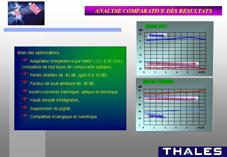 ANALYSE COMPARATIVE DES RESULTATS d. B 15 Improved links 5 -5 Bilan des optimisations