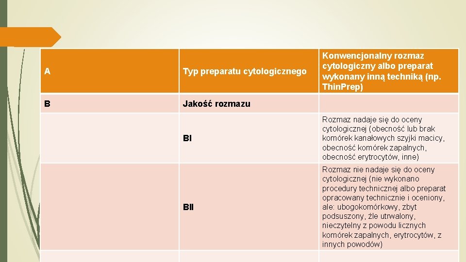 A Typ preparatu cytologicznego B Jakość rozmazu Konwencjonalny rozmaz cytologiczny albo preparat wykonany inną