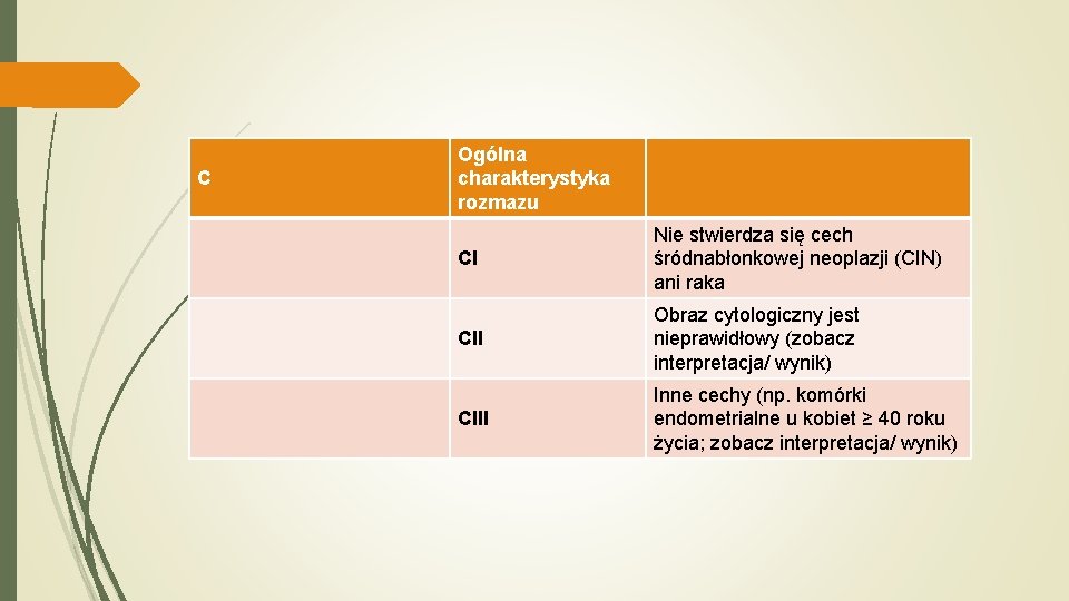 C Ogólna charakterystyka rozmazu CI Nie stwierdza się cech śródnabłonkowej neoplazji (CIN) ani raka