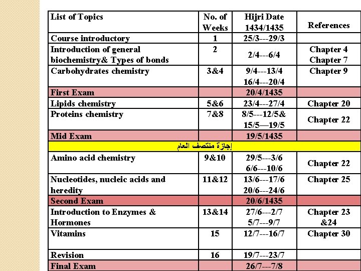 List of Topics Course introductory Introduction of general biochemistry& Types of bonds Carbohydrates chemistry