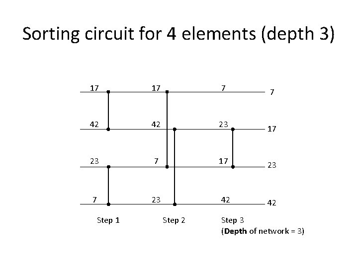 Sorting circuit for 4 elements (depth 3) 17 17 7 7 42 42 23