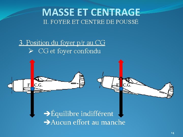 MASSE ET CENTRAGE II. FOYER ET CENTRE DE POUSSÉ 3. Position du foyer p/r