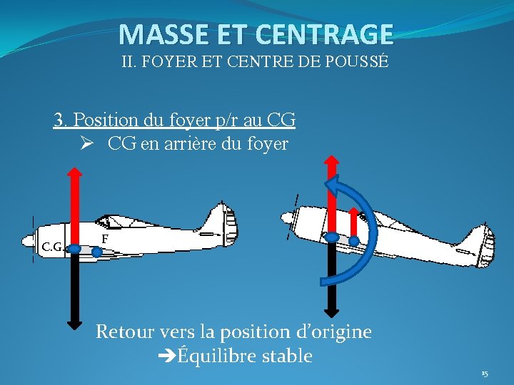 MASSE ET CENTRAGE II. FOYER ET CENTRE DE POUSSÉ 3. Position du foyer p/r