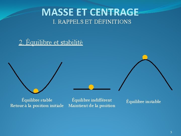 MASSE ET CENTRAGE I. RAPPELS ET DÉFINITIONS 2. Équilibre et stabilité Équilibre stable Retour