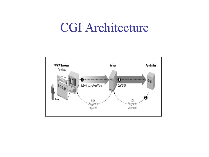 CGI Architecture CGI Architecture
