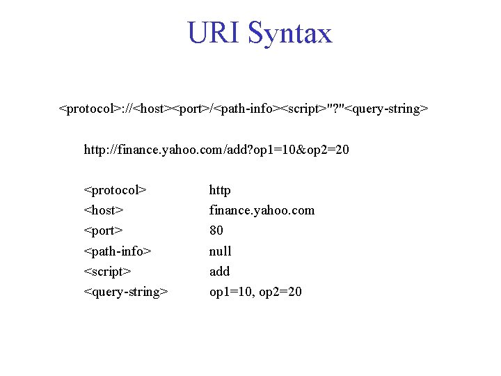 URI Syntax <protocol>: //<host><port>/<path-info><script>"? "<query-string> http: //finance. yahoo. com/add? op 1=10&op 2=20 <protocol> <host> URI Syntax <protocol>: //<host><port>/<path-info><script>"? "<query-string> http: //finance. yahoo. com/add? op 1=10&op 2=20 <protocol> <host>