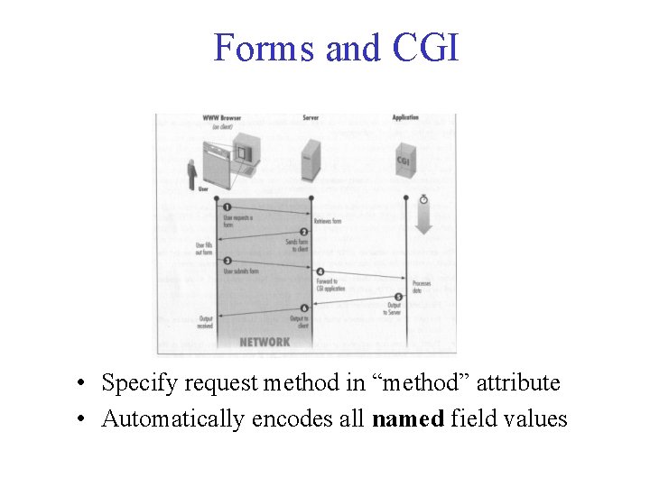 Forms and CGI • Specify request method in “method” attribute • Automatically encodes all