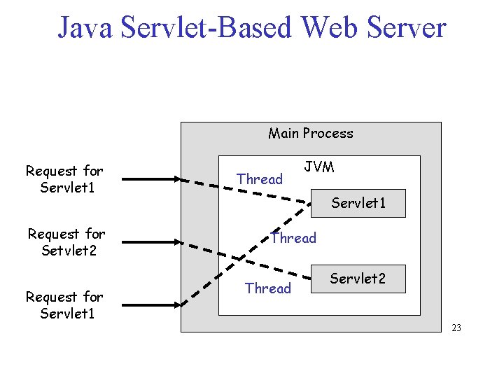 Java Servlet-Based Web Server Main Process Request for Servlet 1 Request for Setvlet 2