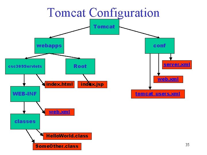 Tomcat Configuration Tomcat webapps conf Root csc 309 Servlets index. html index. jsp WEB-INF