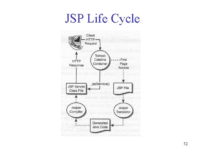 JSP Life Cycle 52 JSP Life Cycle 52