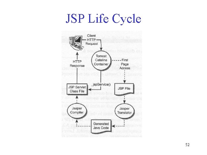 JSP Life Cycle 52 