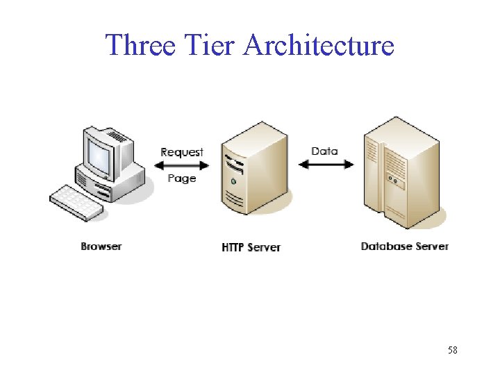 Three Tier Architecture 58 