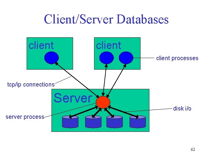 Client/Server Databases client processes tcp/ip connections Server disk i/o server process 62 