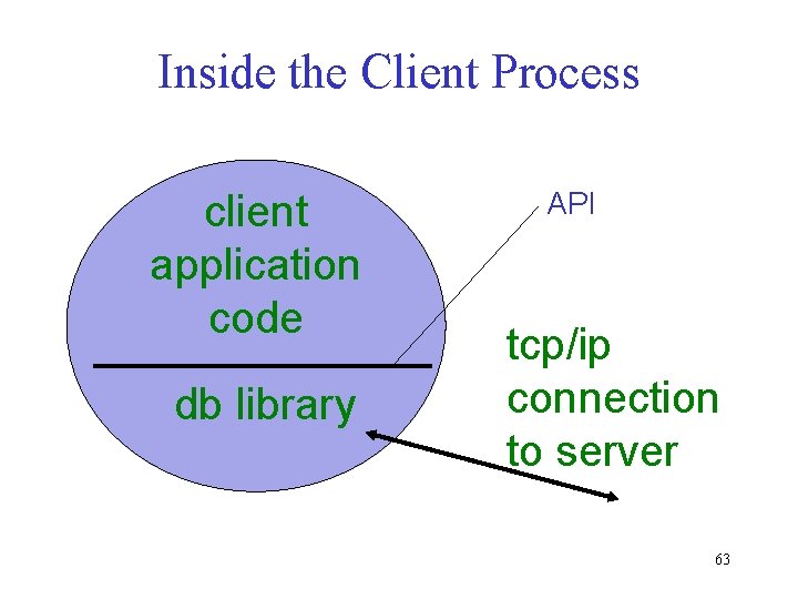 Inside the Client Process client application code db library API tcp/ip connection to server Inside the Client Process client application code db library API tcp/ip connection to server