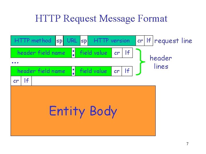 HTTP Request Message Format HTTP method sp URL sp header field name … header