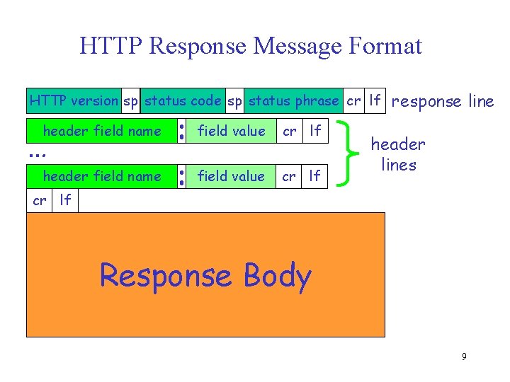 HTTP Response Message Format HTTP version sp status code sp status phrase cr lf