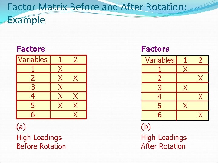 Factor Matrix Before and After Rotation: Example Factors Variables 1 2 3 4 5