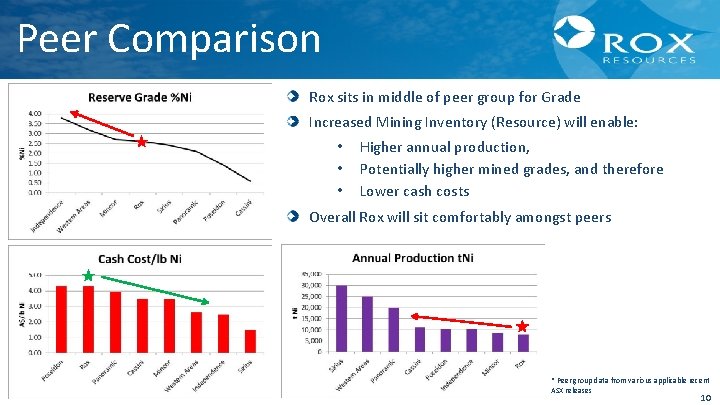 Peer Comparison Rox sits in middle of peer group for Grade Increased Mining Inventory