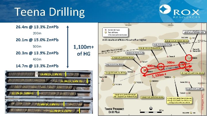 Teena Drilling 26. 4 m @ 13. 3% Zn+Pb 200 m 20. 1 m