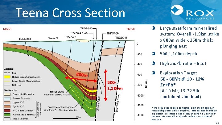 Teena Cross Section Large stratiform mineralised system; Overall >1. 9 km strike x 800