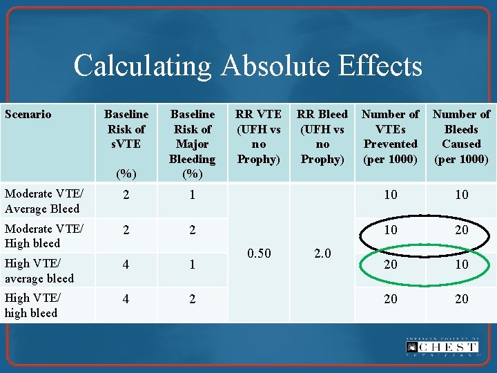 Calculating Absolute Effects Scenario Baseline Risk of s. VTE (%) Baseline Risk of Major