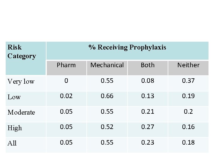 Prophylaxis Received Risk Category % Receiving Prophylaxis Pharm Mechanical Both Neither 0 0. 55