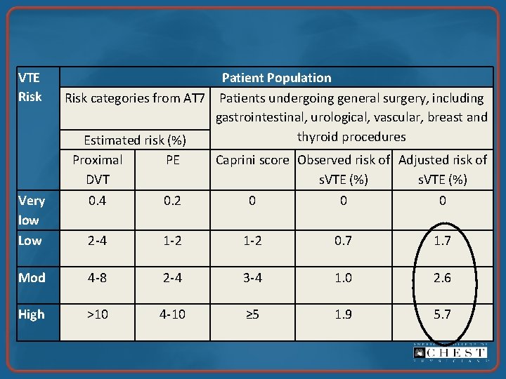VTE Risk Patient Population Risk categories from AT 7 Patients undergoing general surgery, including