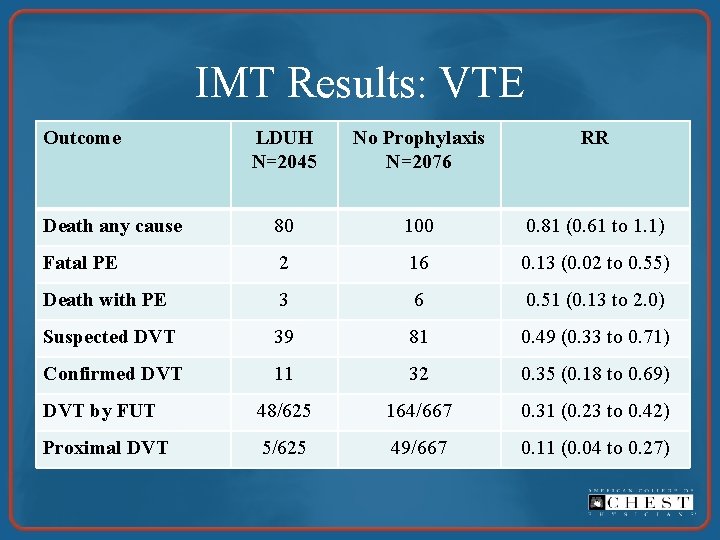 IMT Results: VTE Outcome LDUH N=2045 No Prophylaxis N=2076 RR Death any cause 80