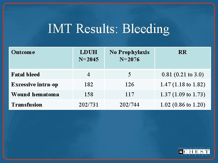 IMT Results: Bleeding Outcome LDUH N=2045 No Prophylaxis N=2076 RR 4 5 0. 81