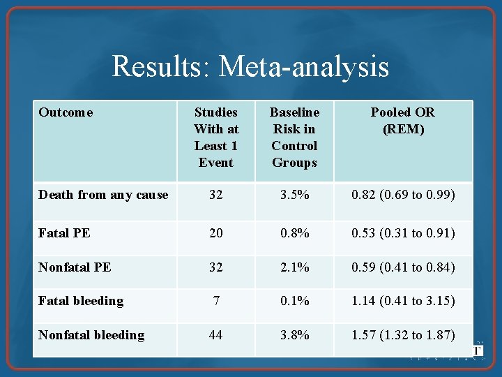 Results: Meta-analysis Outcome Studies With at Least 1 Event Baseline Risk in Control Groups