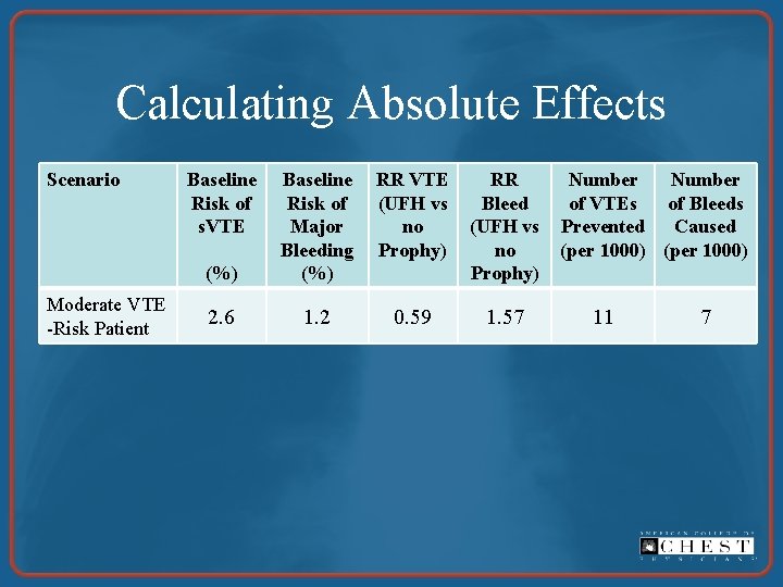 Calculating Absolute Effects Scenario Moderate VTE -Risk Patient Baseline Risk of s. VTE RR