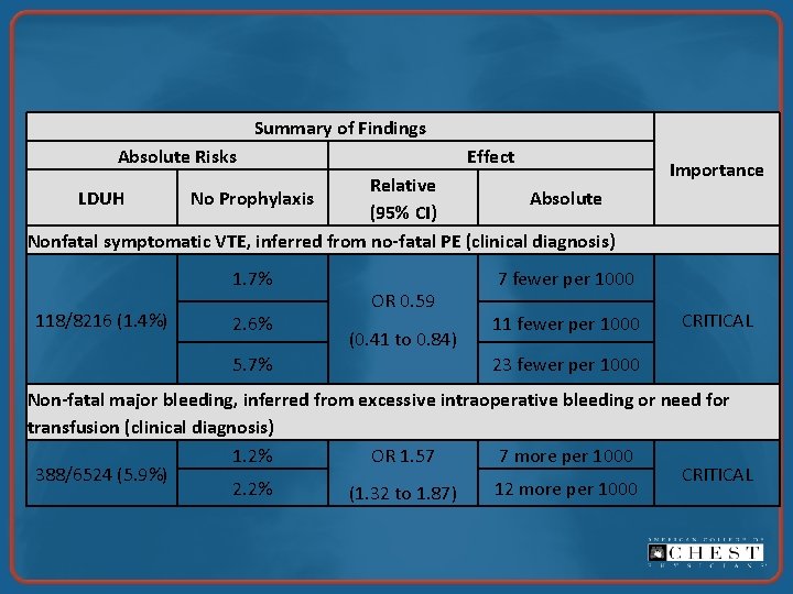 Summary of Findings Absolute Risks Effect Relative LDUH No Prophylaxis Absolute (95% CI) Nonfatal