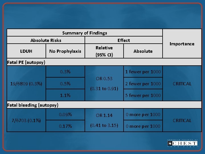 Summary of Findings Absolute Risks LDUH No Prophylaxis Effect Relative (95% CI) Importance Absolute